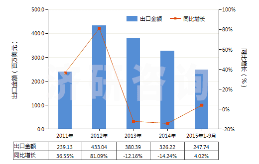 2011-2015年9月中國塑料浴缸,淋浴盤,洗滌槽及盥洗盆(HS39221000)出口總額及增速統(tǒng)計 2011-2015年9月中國塑料浴缸,淋浴盤,洗滌槽及盥洗盆(HS39221000)出口總額及增速統(tǒng)計